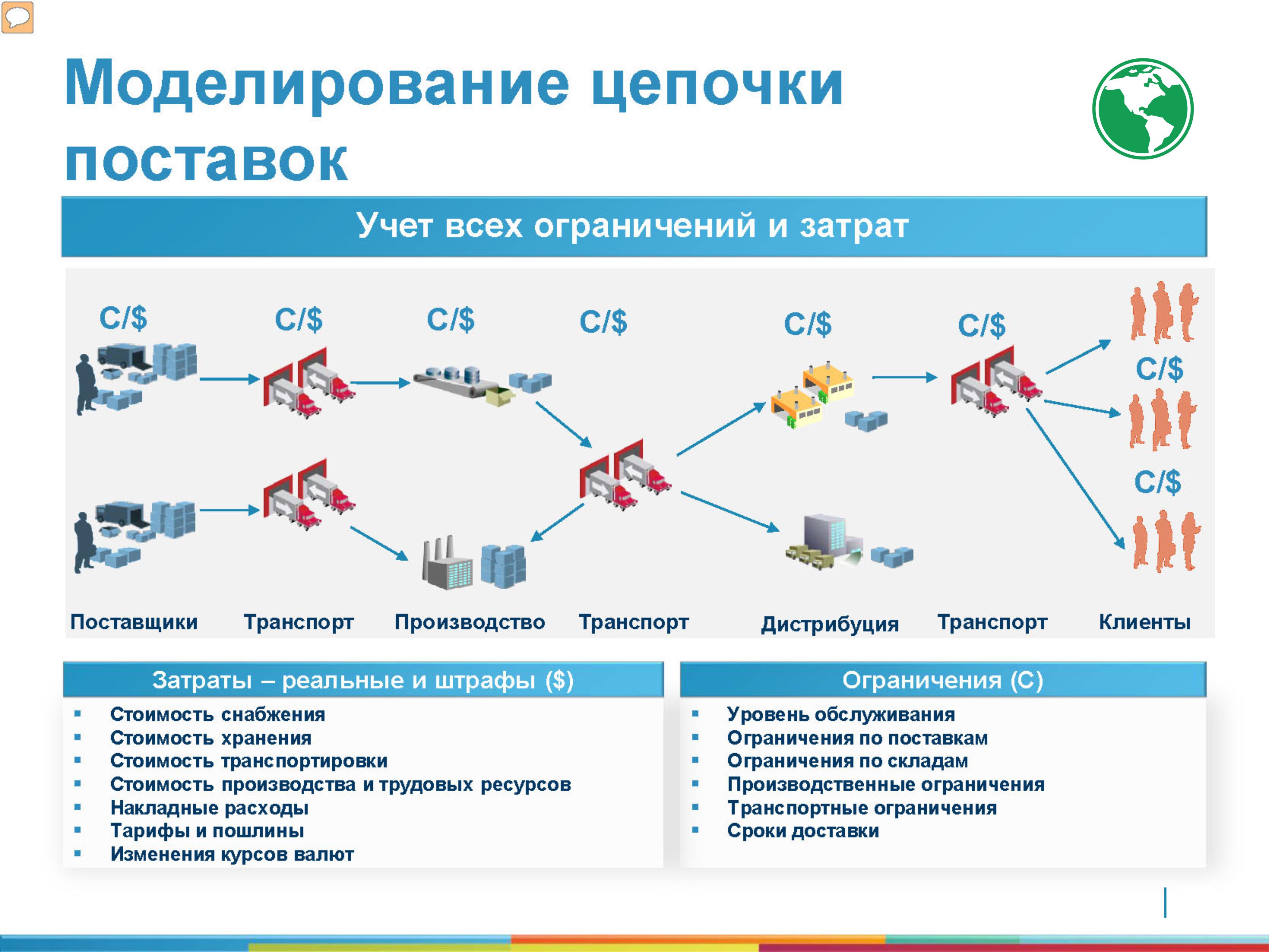 Структура системы логистического управления цепями поставок.